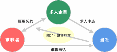 人材紹介