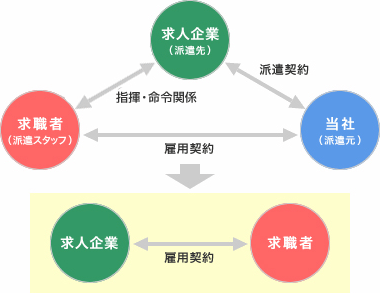 紹介予定派遣